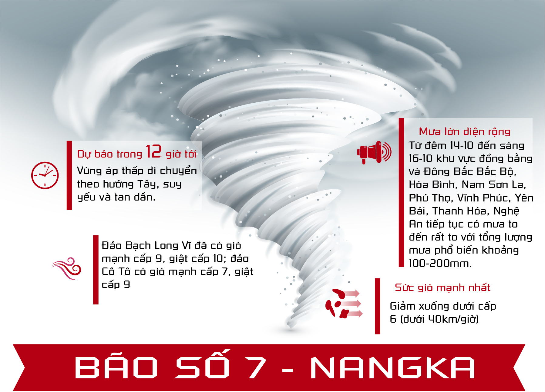 [Infographics] Thông tin về cơn bão số 7